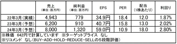 イントラスト（7191）：市場平均予想（単位：百万円）