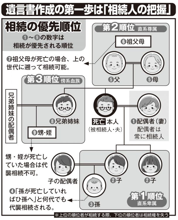 遺言書作成の第一歩は「相続人の把握」