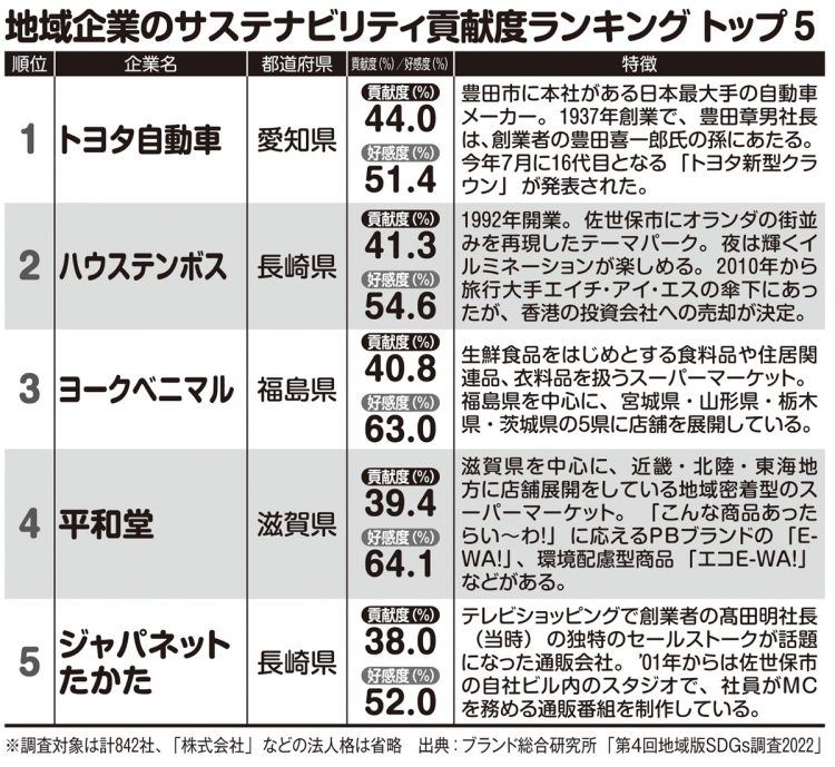 地域企業のサステナビリティ貢献度ランキングトップ5