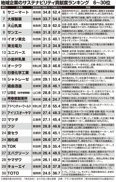 地域企業のサステナビリティ貢献度ランキングトップ6～30位