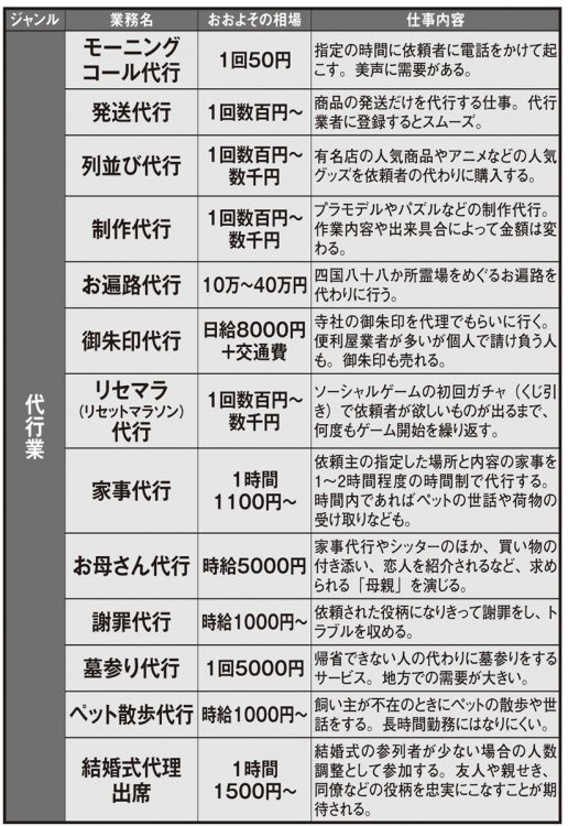 いま注目の副業リスト【代行業】