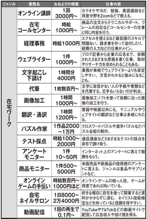 いま注目の副業リスト【在宅ワーク】