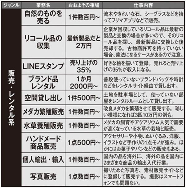 いま注目の副業リスト【販売・レンタル系】