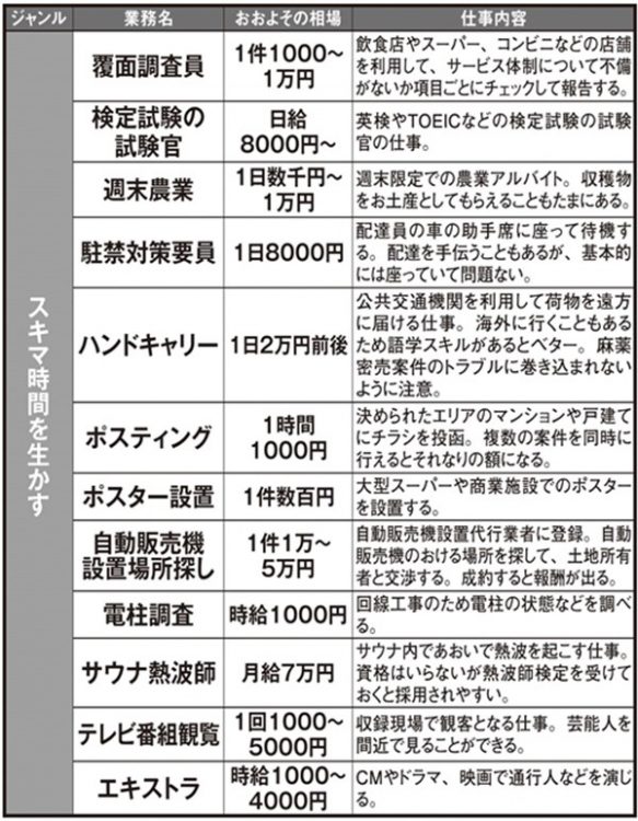 いま注目の副業リスト【スキマ時間を生かす〈1〉】