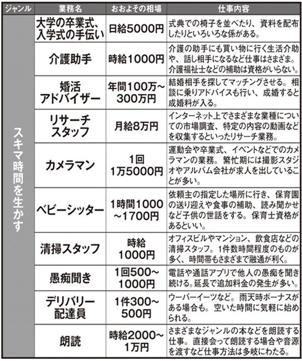 いま注目の副業リスト【スキマ時間を生かす〈2〉】