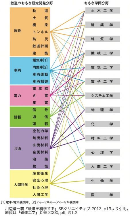 「鉄道のおもな研究開発分野」と「主な学問分野」の関係