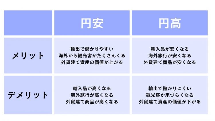 円安・円高のメリットとデメリット