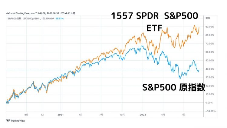 S&P500 に連動するETFとS&P500の動き