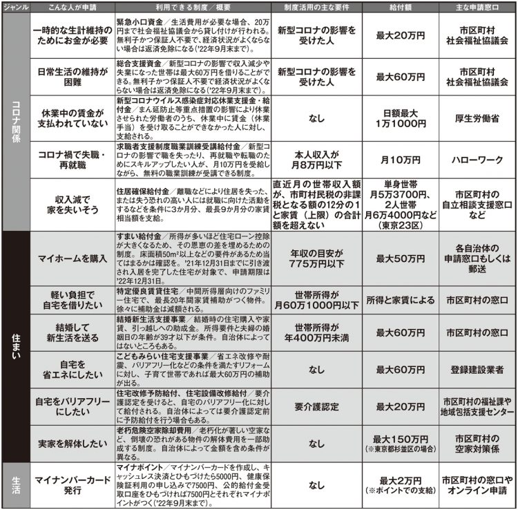 申請を検討したい補助金・給付金【コロナ関連、住まい、生活】