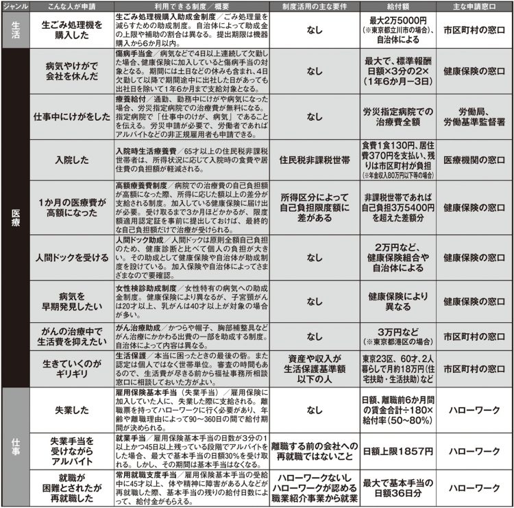 申請を検討したい補助金・給付金【生活、医療、仕事】