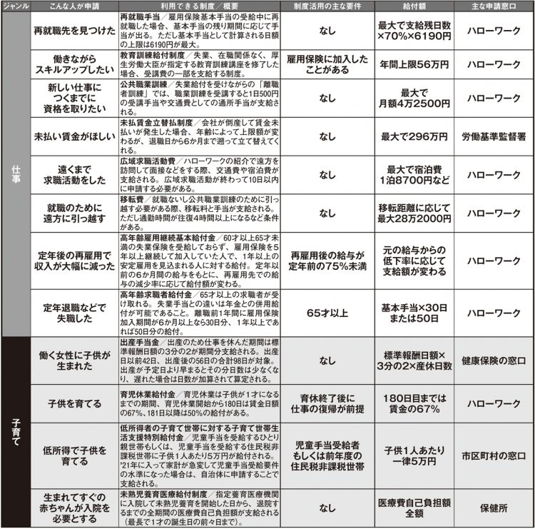 申請を検討したい補助金・給付金【仕事、子育て】