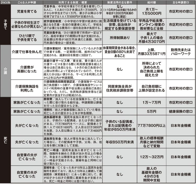 申請を検討したい補助金・給付金【子育て、介護、死亡】