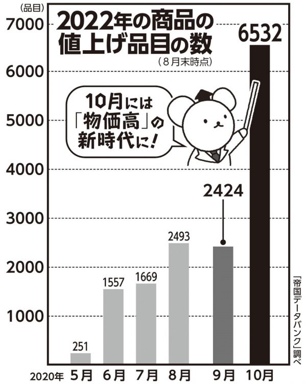 2022年の商品の値上げ品目の数