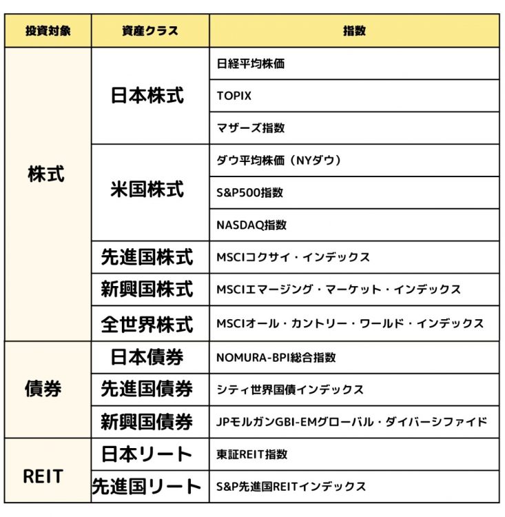 インデックス投信の投資対象とベンチマーク指数