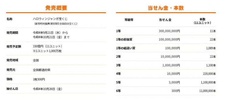 「ハロウィンジャンボ宝くじ」の概要や当せん金と本数（宝くじ公式サイトより）