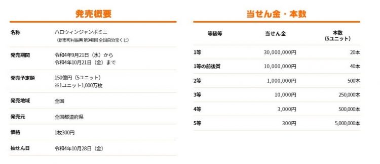 「ハロウィンジャンボミニ」の概要や当せん金と本数（宝くじ公式サイトより）