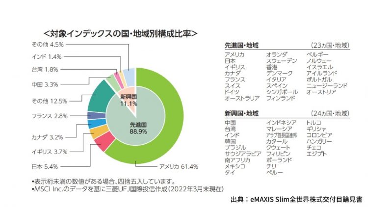 オルカンの構成比率の6割超はアメリカが占める。続いて日本が5.4％（2022年3月末時点）