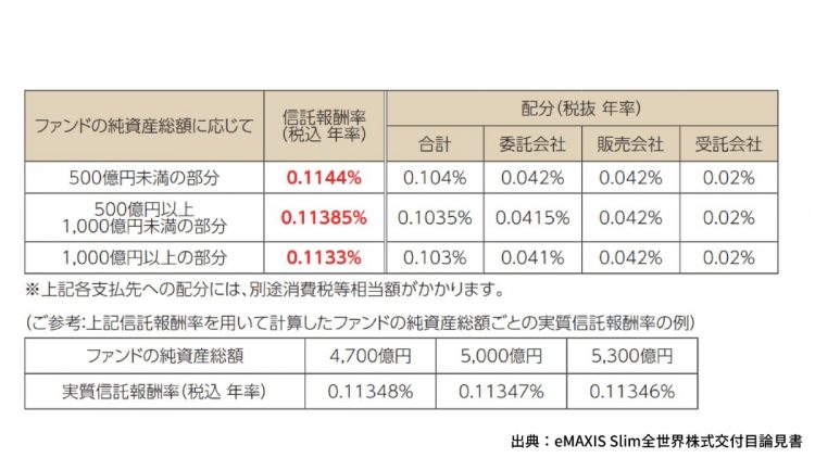 純資産額が大きくなればなるほど、信託報酬が安くなる「受益者還元型信託報酬」