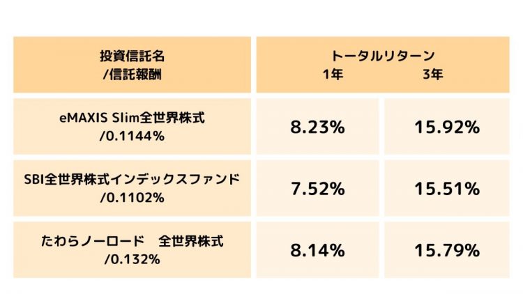 全世界株式タイプで人気の投信を比較