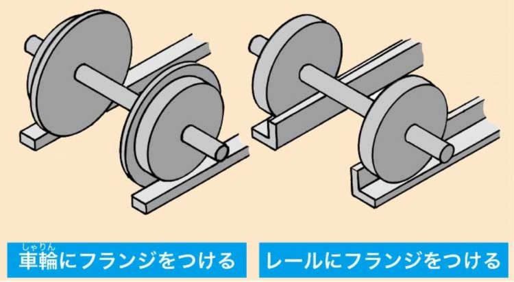 脱線を防ぐ「フランジ」