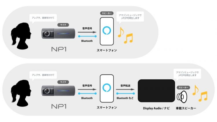 Amazonの音声アシストである「Alexa」を使えば使い勝手は大きく向上。スマホ経由で音楽を自分のクルマのスピーカーから聴くこともできる