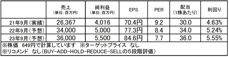 ディア・ライフ（3245）：市場平均予想（単位：百万円）