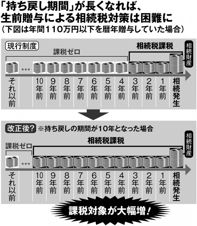 「生前贈与のルール変更」で課税対象が大幅増の可能性