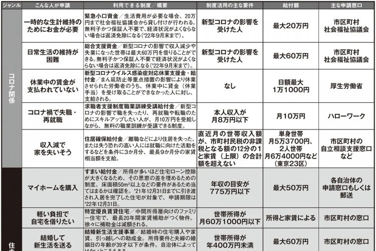 申請を検討したい補助金・給付金【コロナ関連、住まい、生活】