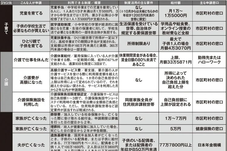 申請を検討したい補助金・給付金【子育て、介護、死亡】