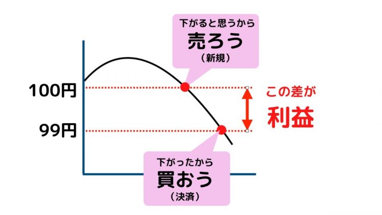 FXでは「売り」からの取引で利益を出すこともできる