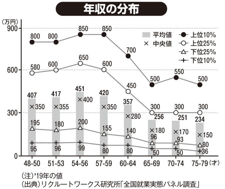 年収の分布