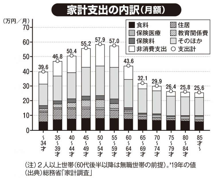 家計支出の内訳（月額）