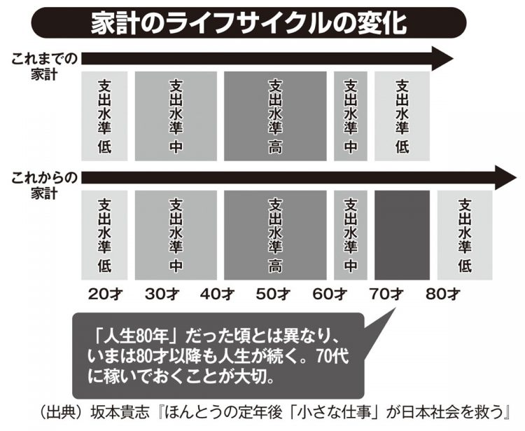 家計のライフサイクルの変化