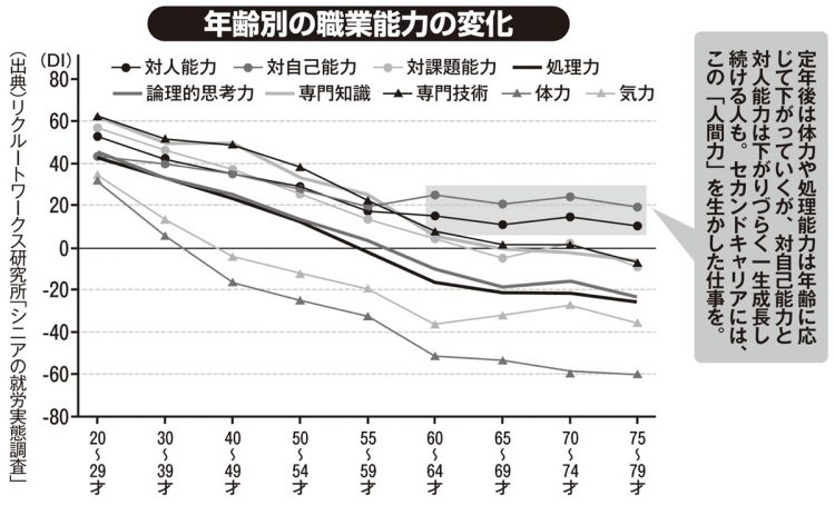 年齢別の職業能力の変化