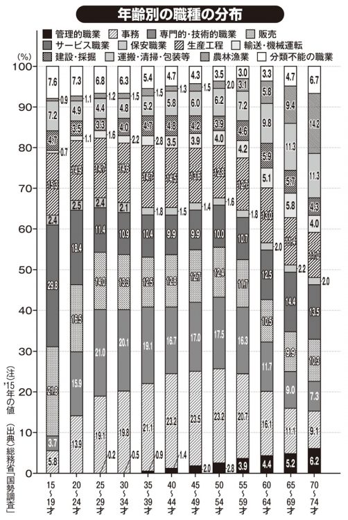 年齢別の職種の分布