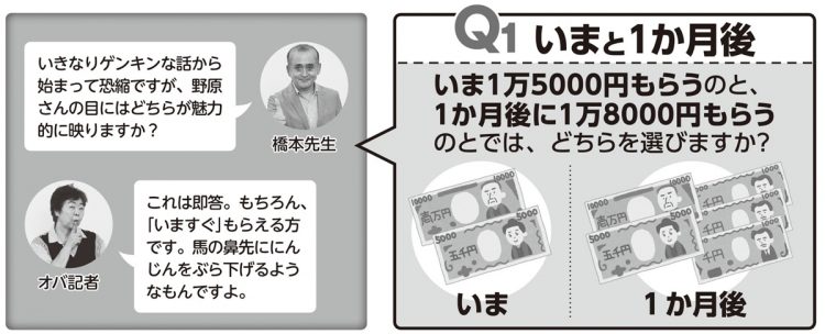 「いま1万5000円もらう」のと「1か月後に1万8000円もらう」のとでは、どちらを選びますか？