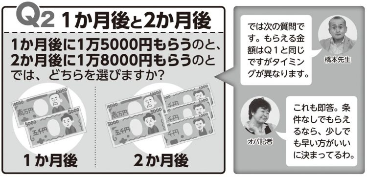 1か月後に1万5000円もらうのと、2か月後に1万8000円もらうのとでは、どちらを選びますか？