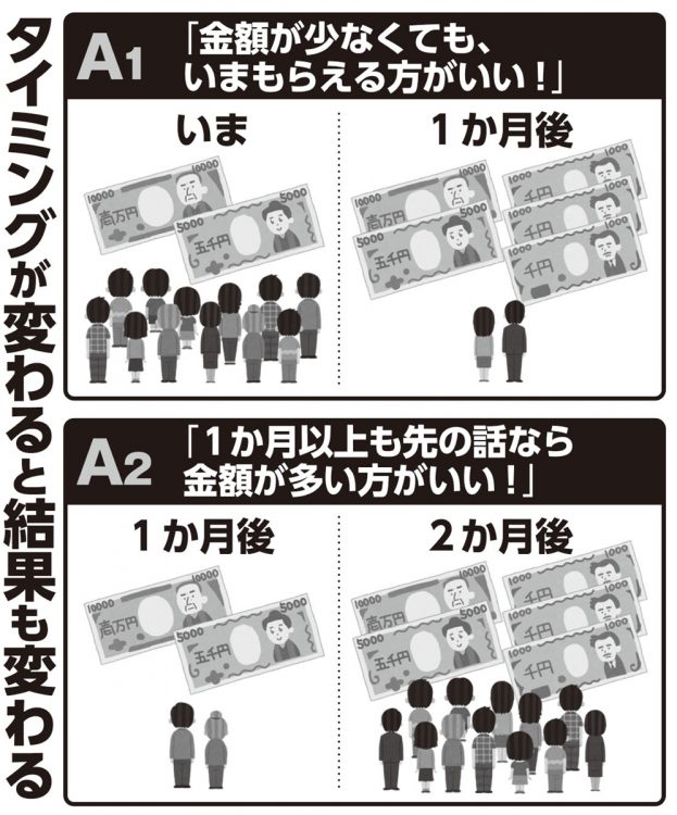 タイミングが変わると結果も変わる