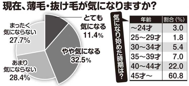 現在、薄毛・抜け毛が気になりますか？