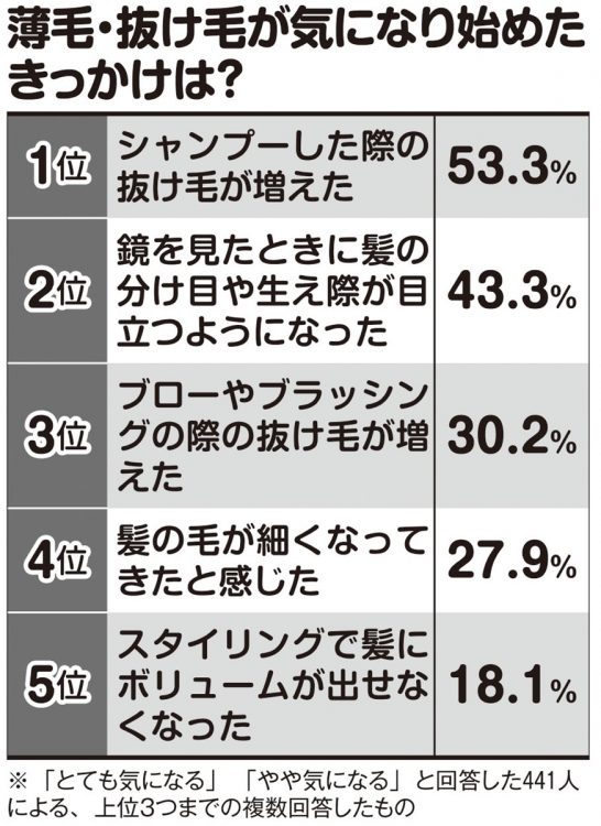 薄毛・抜け毛が気になり始めたきっかけは？