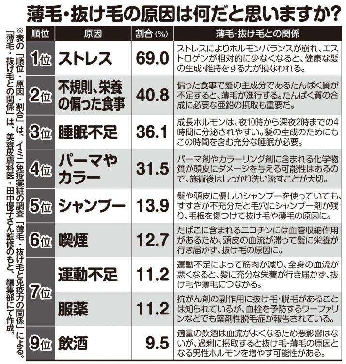 薄毛・抜け毛の原因は何だと思いますか？