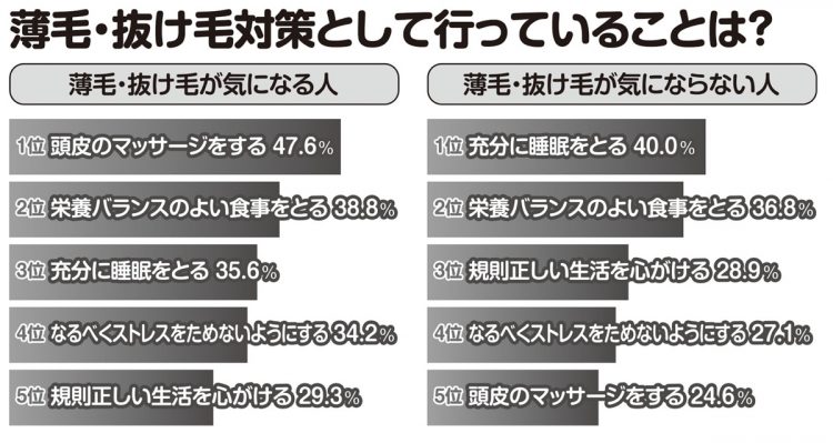 薄毛・抜け毛対策として行っていることは？