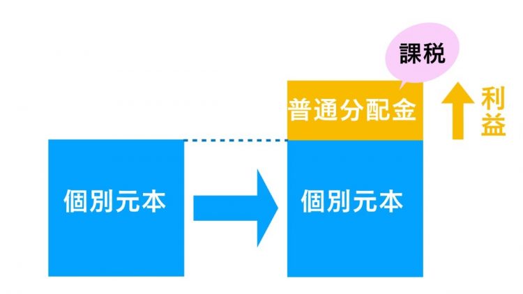 普通分配金のイメージ