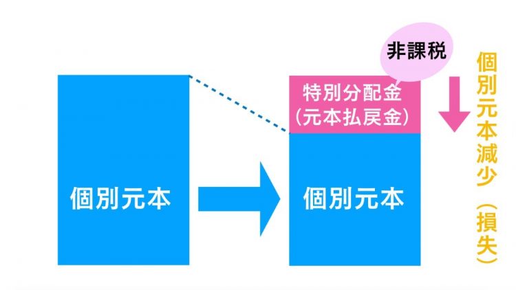 元本払戻金（特別分配金）のイメージ