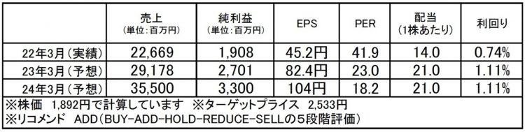 デジタルハーツホールディングス（3676）：市場平均予想（単位：百万円）