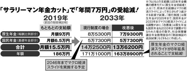 「サラリーマン年金カット」で「年間7万円」の受給減