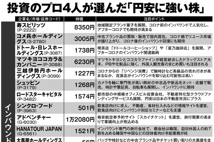 投資のプロ4人が選んだ「円安に強い株」インバウンド関連19選