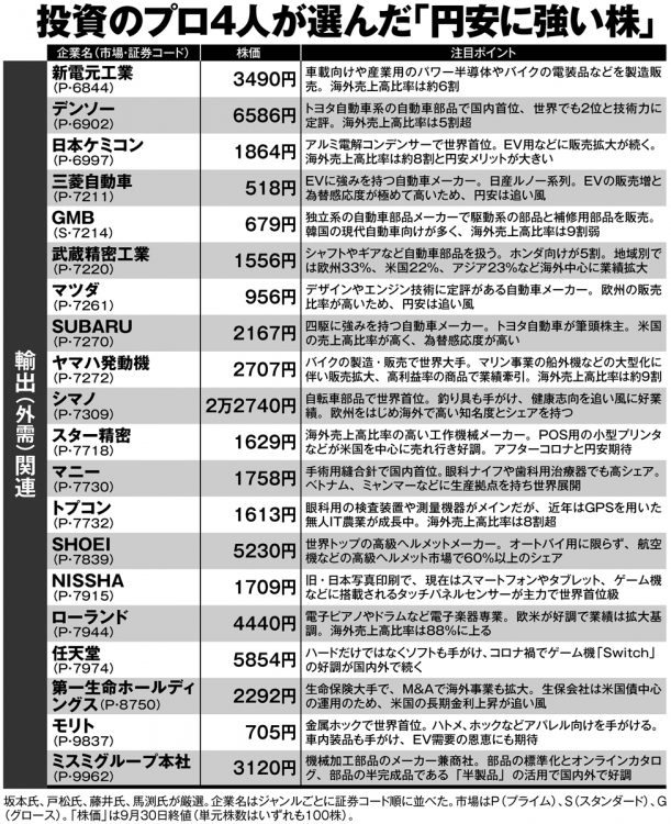 投資のプロ4人が選んだ「円安に強い株」輸出（外需）関連41選【その2】