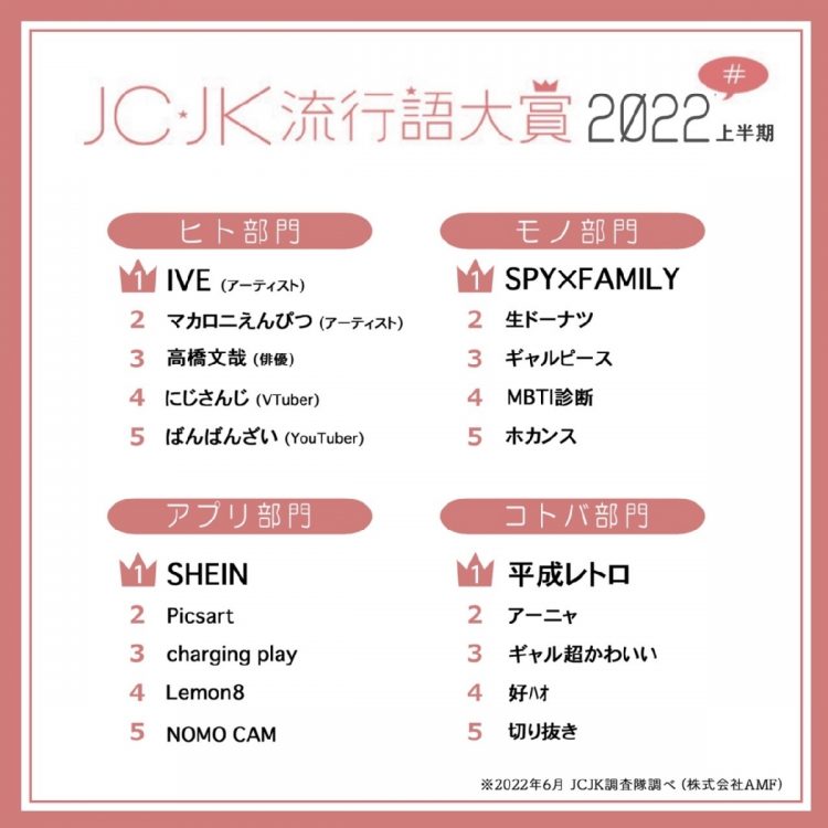 「JC・JK流行語大賞2022上半期」ヒト部門、モノ部門、アプリ部門、コトバ部門のベスト5