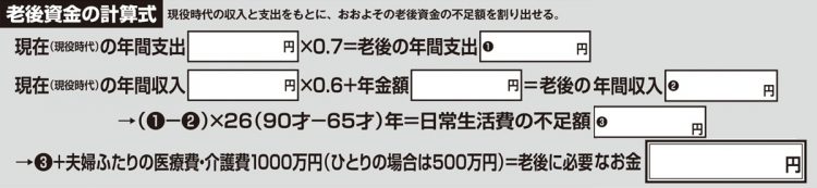 老後資金の計算式。現役時代の収入と支出をもとに、おおよその老後資金の不足額を割り出せる